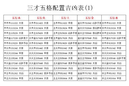 三才局重要嗎|三才數理:三才五格,吉凶配置表,